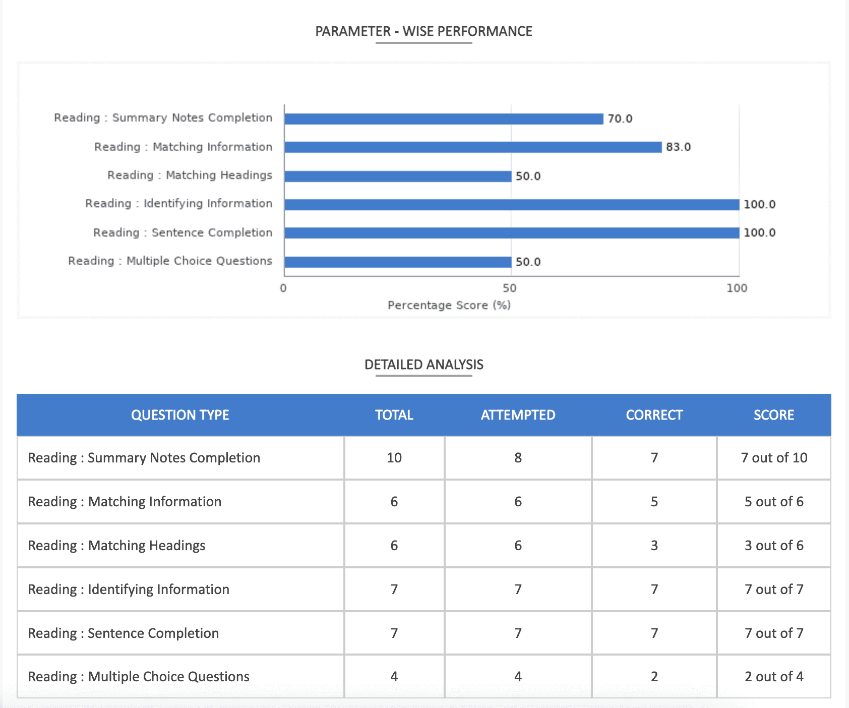 The NIL computer-delivered mock test platform